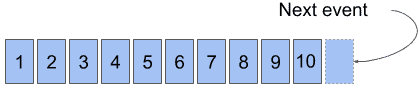 Introduzione ad Apache Kafka 2 log