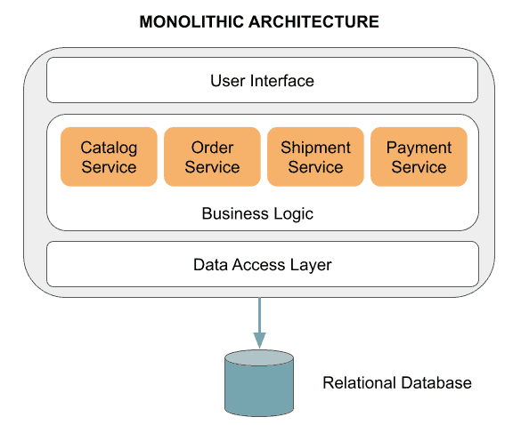 Introduzione ad Apache Kafka 1 monolithic