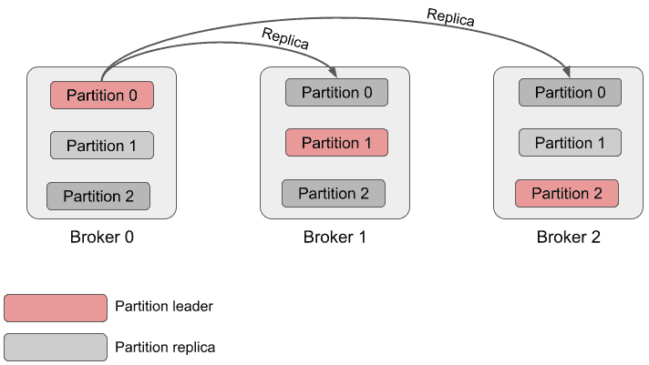 Introduzione ad Apache Kafka 4 partition
