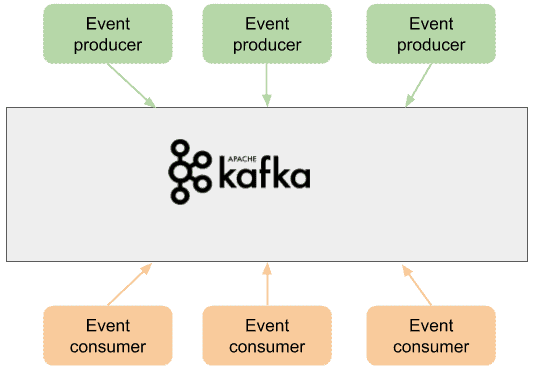 Introduzione ad Apache Kafka 3 producer consumer