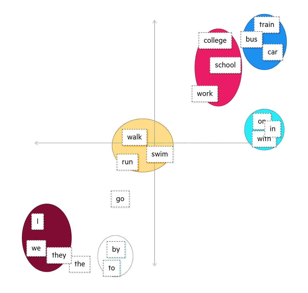 Come funziona un Large Language Model (LLM) 2 LLL words