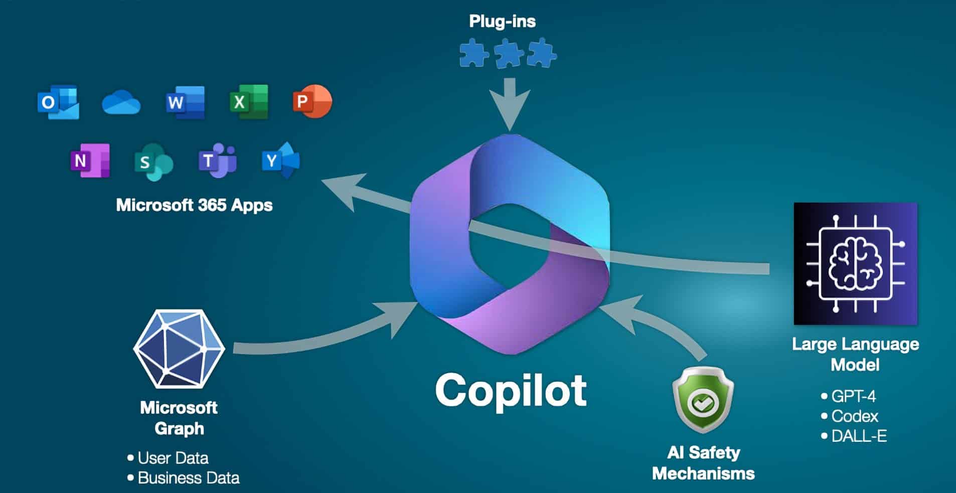 Come funziona un Large Language Model (LLM) 4 Microsoft Copilot